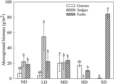 Changes in bud bank and their correlation with plant community composition in degraded alpine meadows